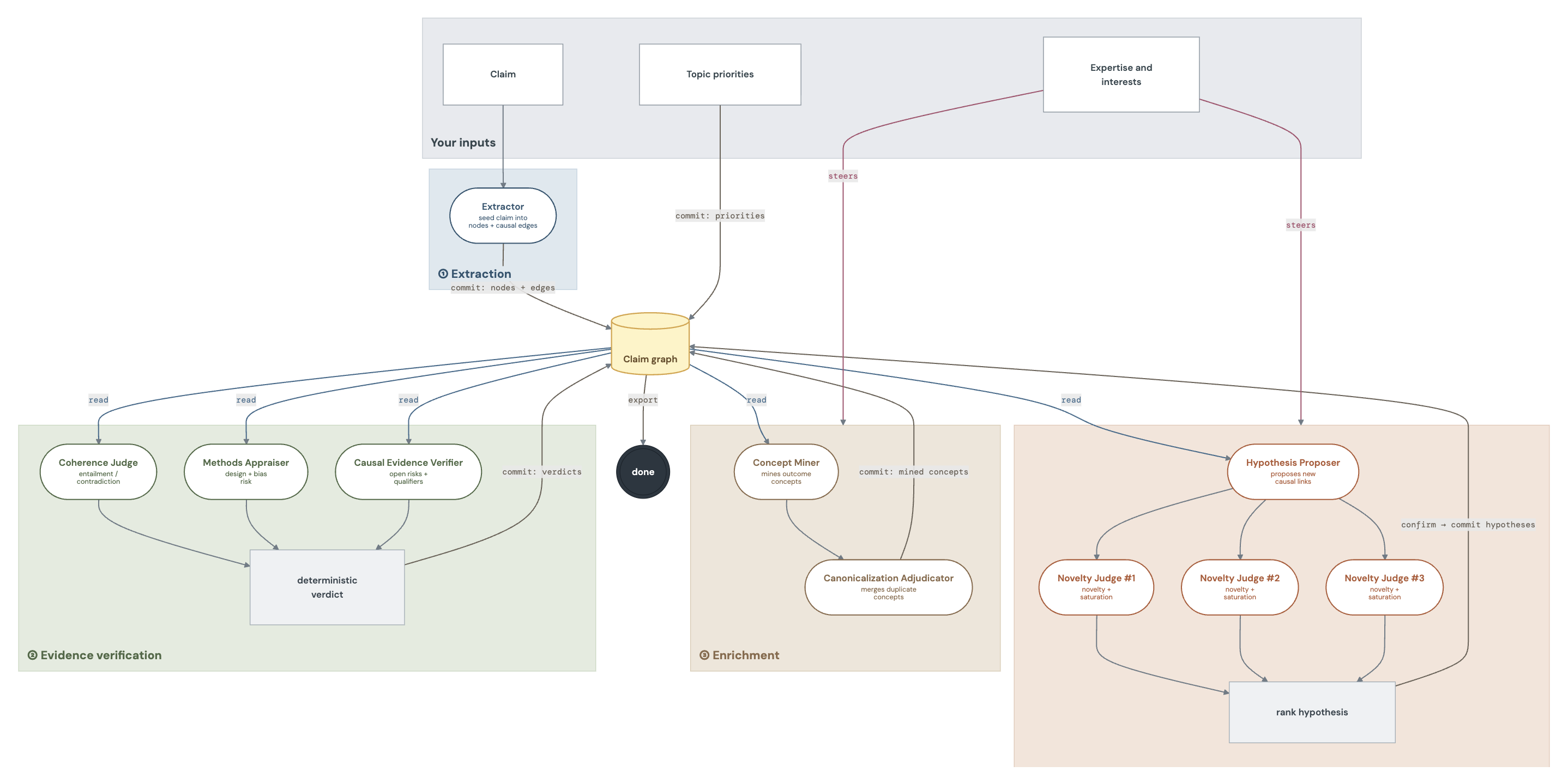 System architecture: a shared claim graph grown by four agent stages