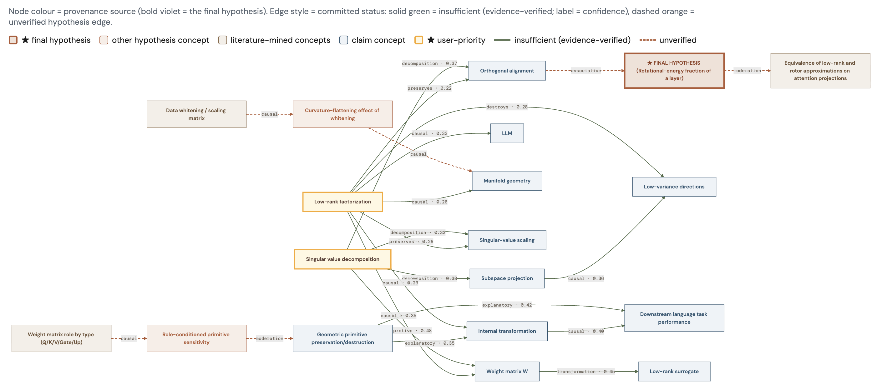 Causal graph: concept nodes coloured by provenance, edges by committed status, leading to the final hypothesis